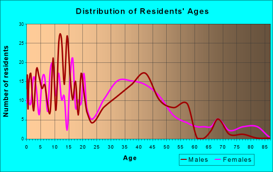 Ortonville, Michigan Age and Sex of Residents