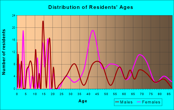Oscoda, Michigan Age and Sex of Residents
