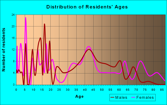 Ossineke, Michigan Age and Sex of Residents