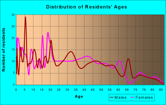 Ovid, Michigan Age and Sex of Residents