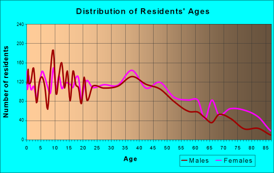 Owosso, Michigan Age and Sex of Residents