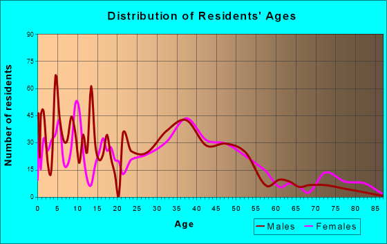 Oxford, Michigan Age and Sex of Residents