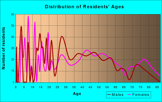 Paw Paw, Michigan Age and Sex of Residents