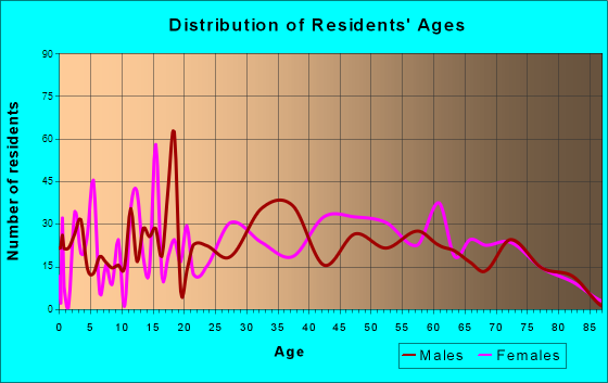 Paw Paw Lake, Michigan Age and Sex of Residents