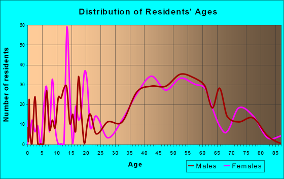 Pearl Beach, Michigan Age and Sex of Residents