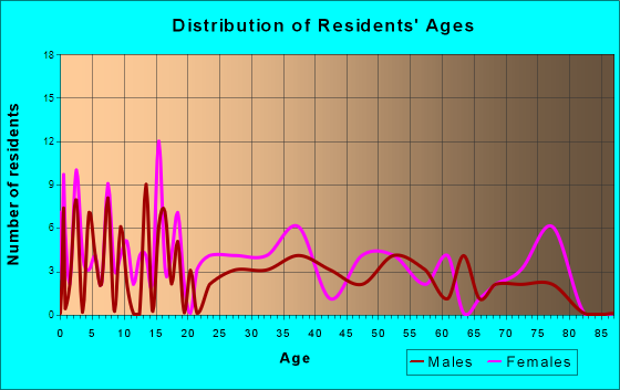 Peck, Michigan Age and Sex of Residents