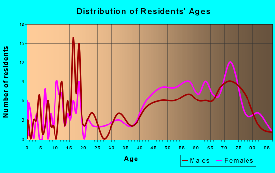 Pentwater, Michigan Age and Sex of Residents