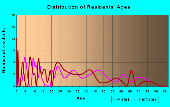 Perrinton, Michigan Age and Sex of Residents