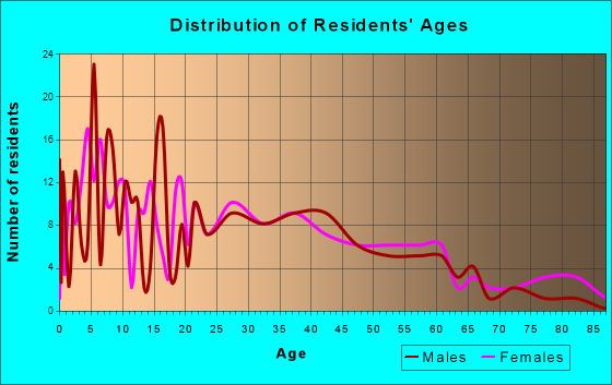 Petersburg, Michigan Age and Sex of Residents