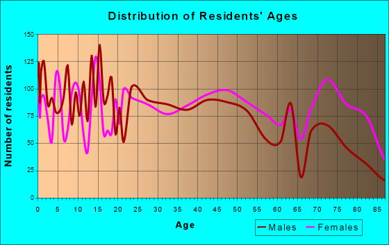 Cullman, Alabama Age and Sex of Residents