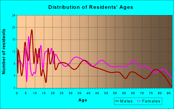 Pinconning, Michigan Age and Sex of Residents
