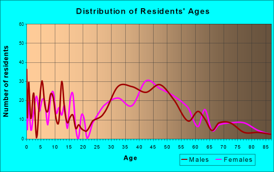 Pleasant Ridge, Michigan Age and Sex of Residents