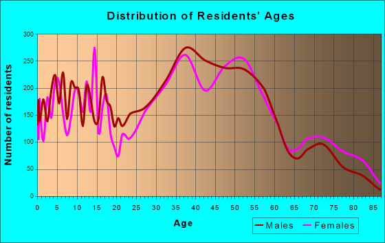 Plymouth Township, Michigan Age and Sex of Residents