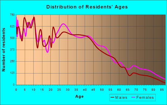 Pontiac, Michigan Age and Sex of Residents