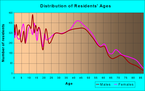 Portage, Michigan Age and Sex of Residents