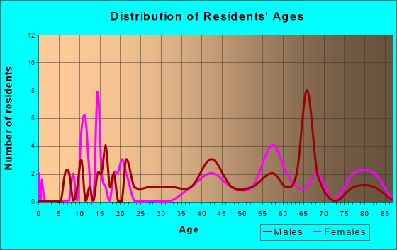 Port Hope, Michigan Age and Sex of Residents