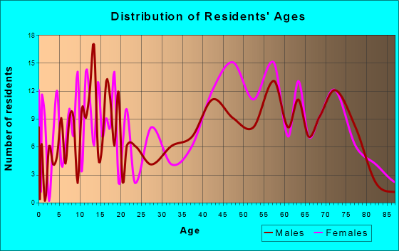 Tombstone, Arizona Age and Sex of Residents