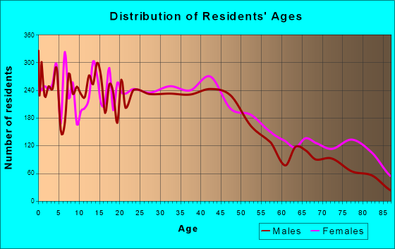 Port Huron, Michigan Age and Sex of Residents
