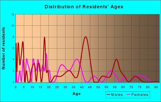 Posen, Michigan Age and Sex of Residents