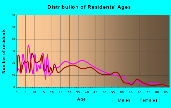 Potterville, Michigan Age and Sex of Residents