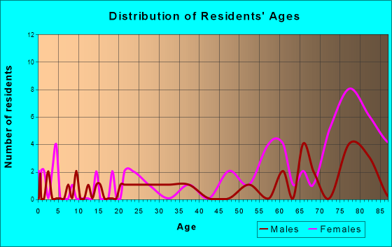 Powers, Michigan Age and Sex of Residents