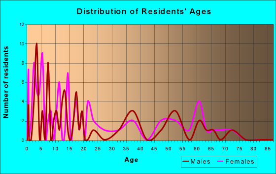 Prescott, Michigan Age and Sex of Residents