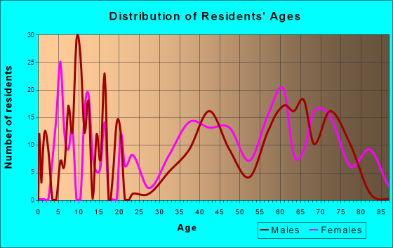 Prudenville, Michigan Age and Sex of Residents