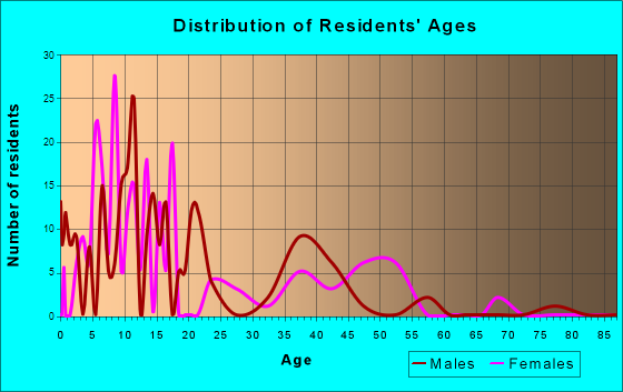 Tonalea, Arizona Age and Sex of Residents