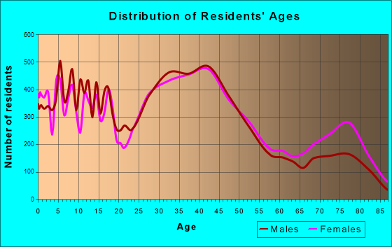 Redford, Michigan Age and Sex of Residents