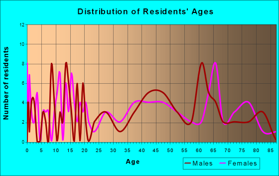 Republic, Michigan Age and Sex of Residents