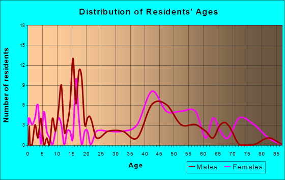 Richland, Michigan Age and Sex of Residents
