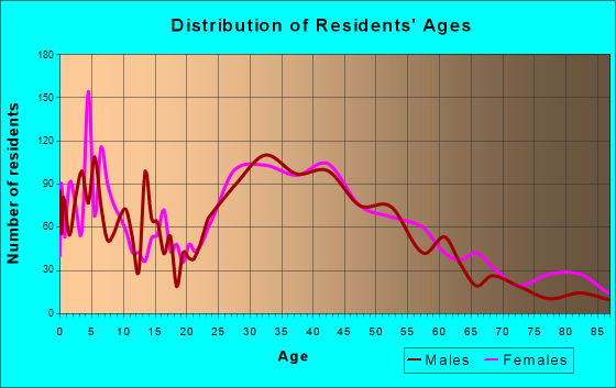 View Rochester Apartments for