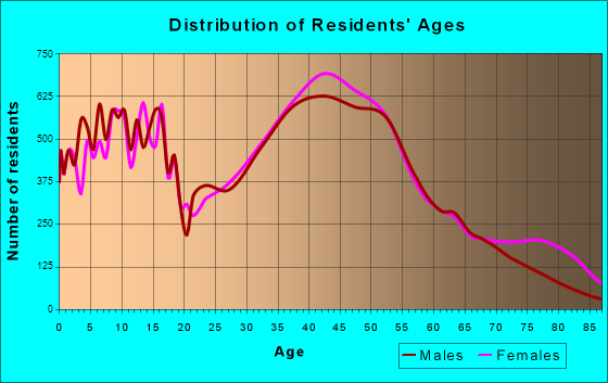 Rochester Hills, Michigan Age and Sex of Residents