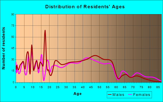 Rockwood, Michigan Age and Sex of Residents