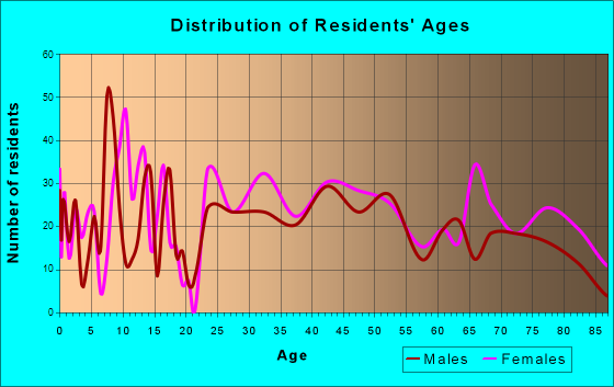 Roosevelt Park, Michigan Age and Sex of Residents