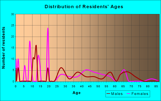 Top-of-the-World, Arizona Age and Sex of Residents