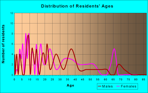 Rosebush, Michigan Age and Sex of Residents