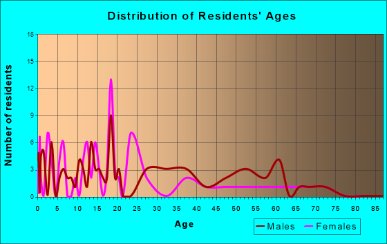 Rothbury, Michigan Age and Sex of Residents
