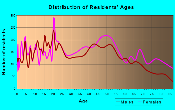 Saginaw Township North, Michigan Age and Sex of Residents
