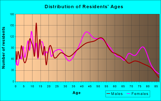 Saginaw Township South, Michigan Age and Sex of Residents