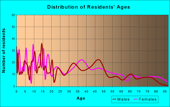St. Charles, Michigan Age and Sex of Residents