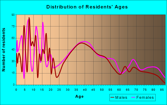 St. Clair, Michigan Age and Sex of Residents