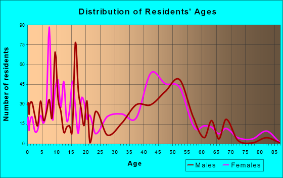 Tortolita, Arizona Age and Sex of Residents