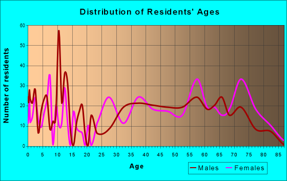 St. Helen, Michigan Age and Sex of Residents