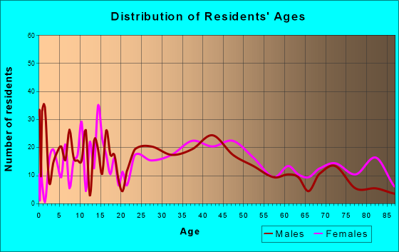 St. Ignace, Michigan Age and Sex of Residents
