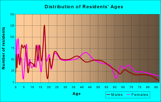 St. Johns, Michigan Age and Sex of Residents