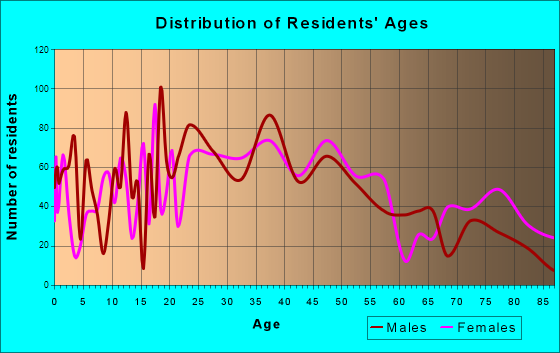 St. Joseph, Michigan Age and Sex of Residents