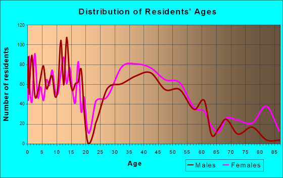Saline, Michigan Age and Sex of Residents