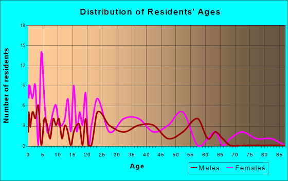 Sand Lake, Michigan Age and Sex of Residents