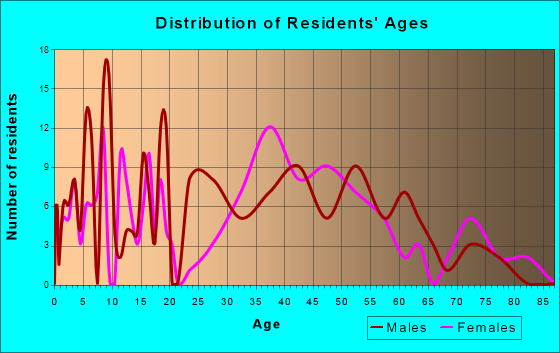Sanford, Michigan Age and Sex of Residents